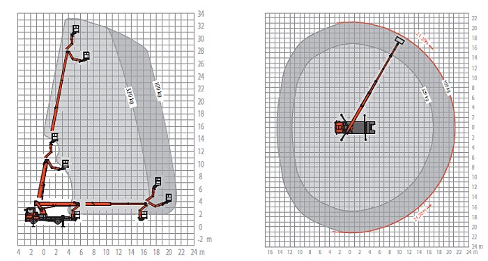 Radius und Höhe der LKW-Hubarbeitsbühne T330